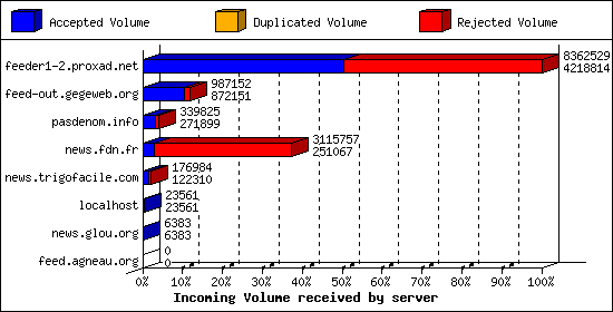 Incoming Volume received by server