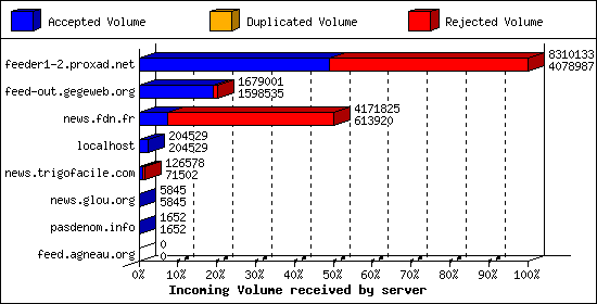 Incoming Volume received by server