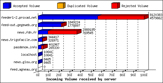 Incoming Volume received by server