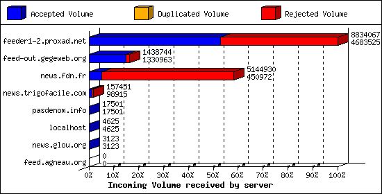 Incoming Volume received by server