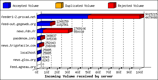 Incoming Volume received by server