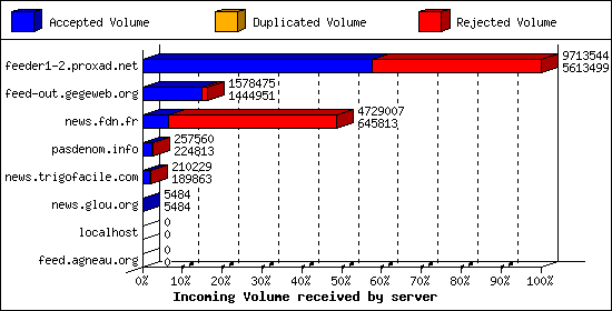 Incoming Volume received by server