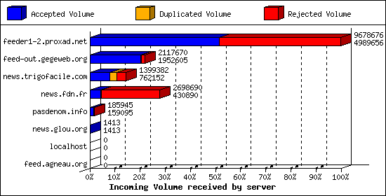 Incoming Volume received by server