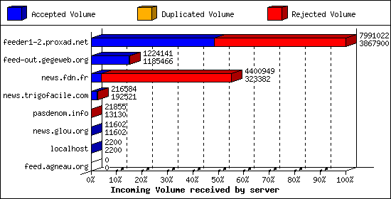 Incoming Volume received by server