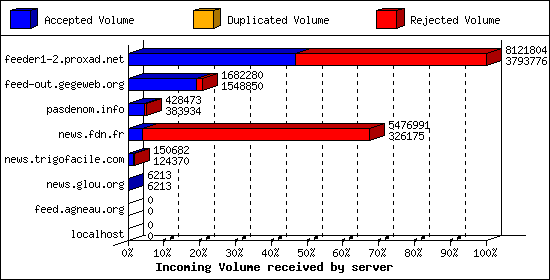 Incoming Volume received by server