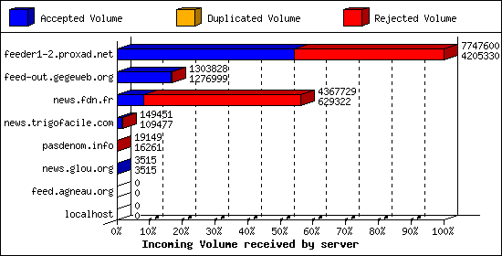 Incoming Volume received by server