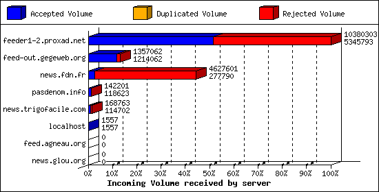 Incoming Volume received by server