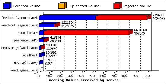 Incoming Volume received by server