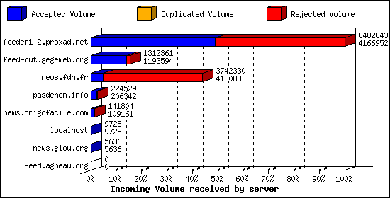 Incoming Volume received by server