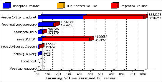 Incoming Volume received by server