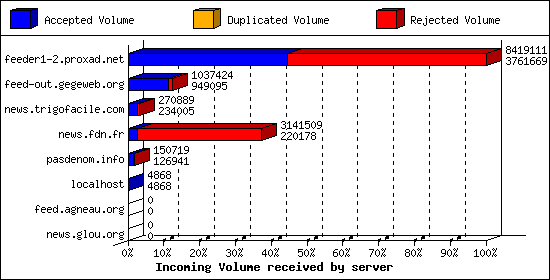 Incoming Volume received by server