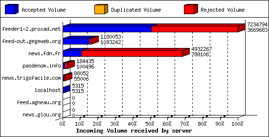 Incoming Volume received by server