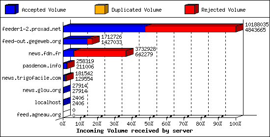 Incoming Volume received by server