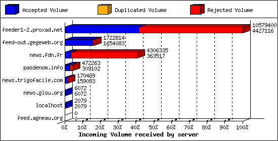 Incoming Volume received by server