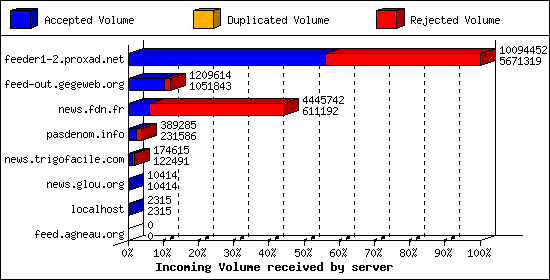 Incoming Volume received by server