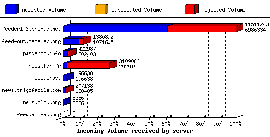 Incoming Volume received by server