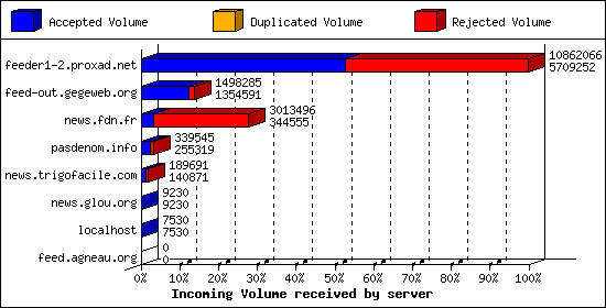 Incoming Volume received by server