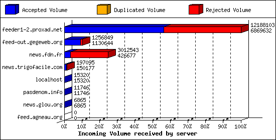 Incoming Volume received by server