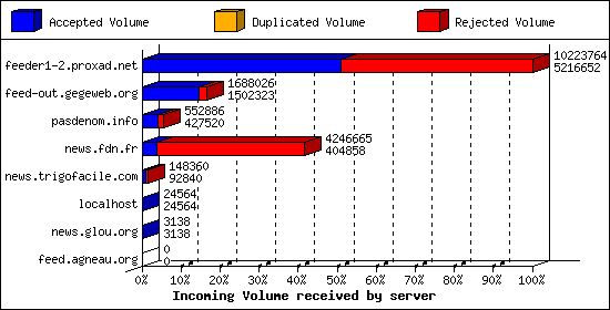 Incoming Volume received by server