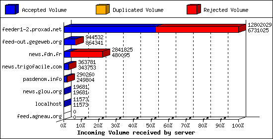 Incoming Volume received by server