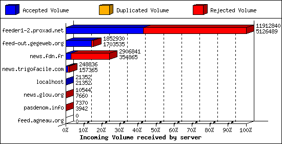 Incoming Volume received by server