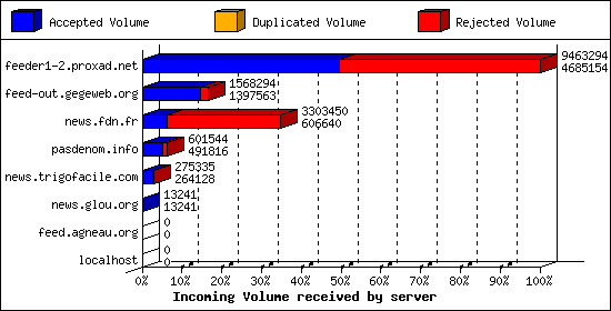 Incoming Volume received by server