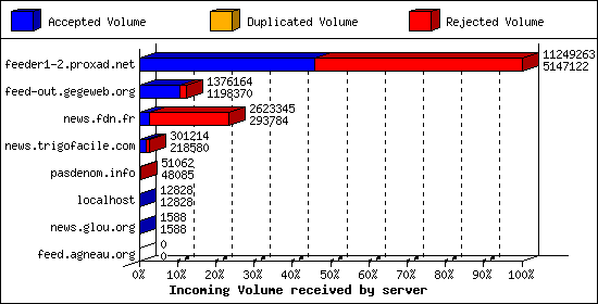 Incoming Volume received by server