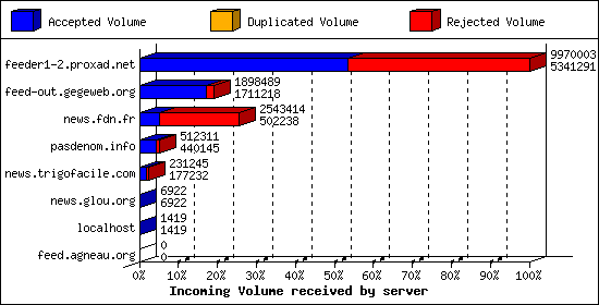 Incoming Volume received by server