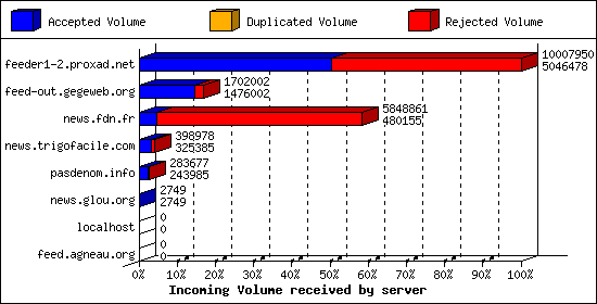 Incoming Volume received by server