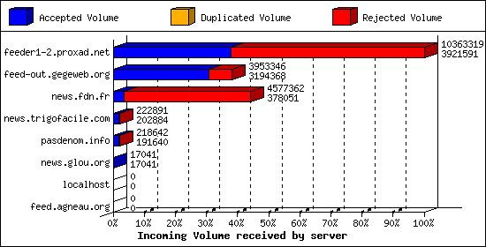 Incoming Volume received by server