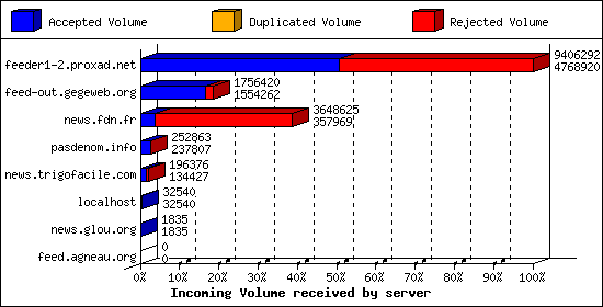 Incoming Volume received by server