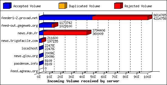 Incoming Volume received by server