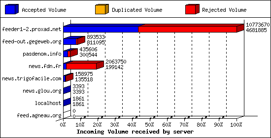 Incoming Volume received by server