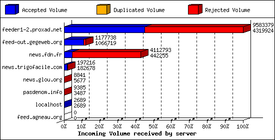 Incoming Volume received by server