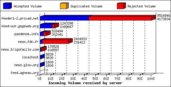 Incoming Volume received by server