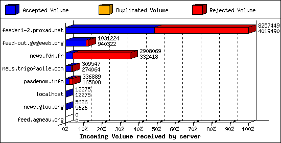 Incoming Volume received by server