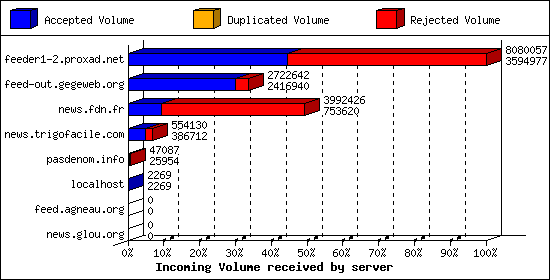 Incoming Volume received by server