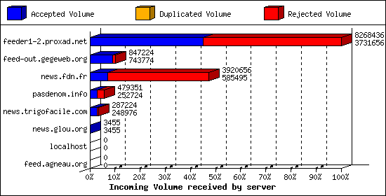 Incoming Volume received by server