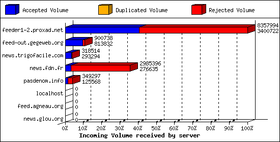 Incoming Volume received by server