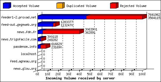Incoming Volume received by server