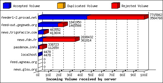 Incoming Volume received by server