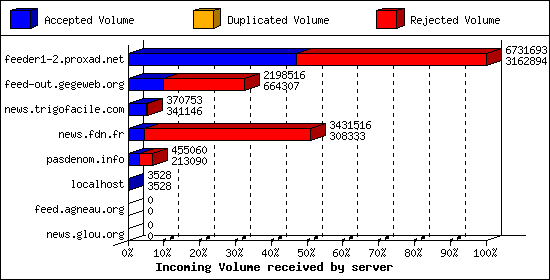 Incoming Volume received by server