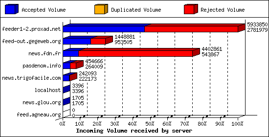 Incoming Volume received by server