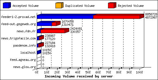 Incoming Volume received by server