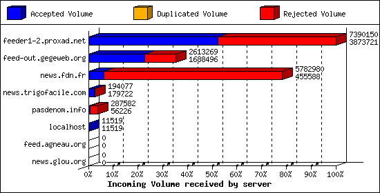 Incoming Volume received by server