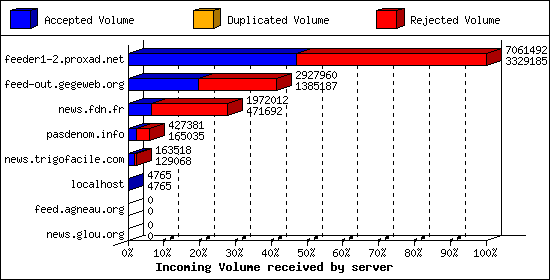 Incoming Volume received by server