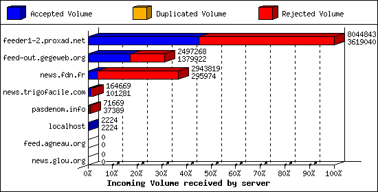 Incoming Volume received by server