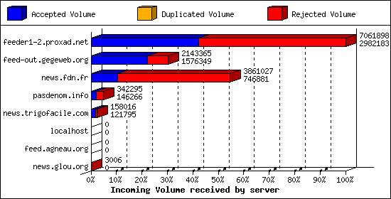 Incoming Volume received by server
