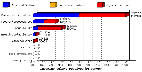 Incoming Volume received by server