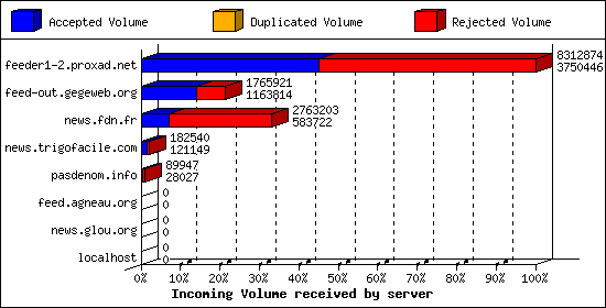 Incoming Volume received by server